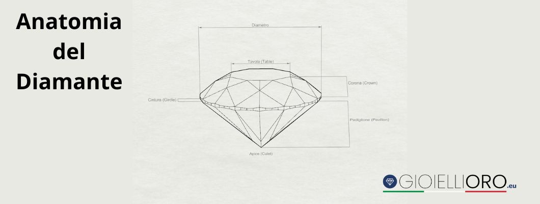 Anatomia del Diamante Rotondo Brillante Tavola Corona Padiglione Anatomia del Diamante Rotondo Brillante Tavola Corona Padiglione