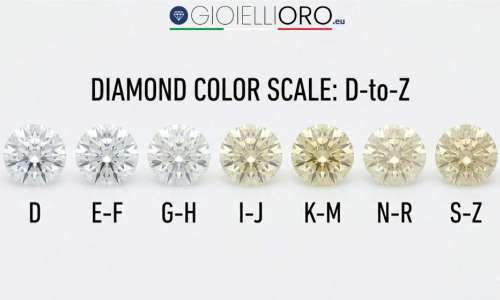 Perché la Scala dei Diamanti GIA Inizia da D invece che da A?